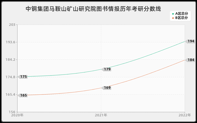 中钢集团马鞍山矿山研究院图书情报历年考研分数线