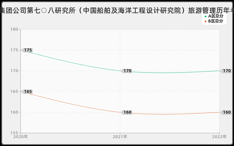 中国船舶工业集团公司第七○八研究所（中国船舶及海洋工程设计研究院）旅游管理历年考研分数线