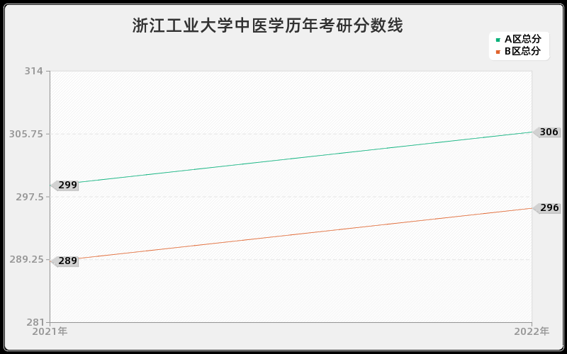 浙江工业大学中医学历年考研分数线