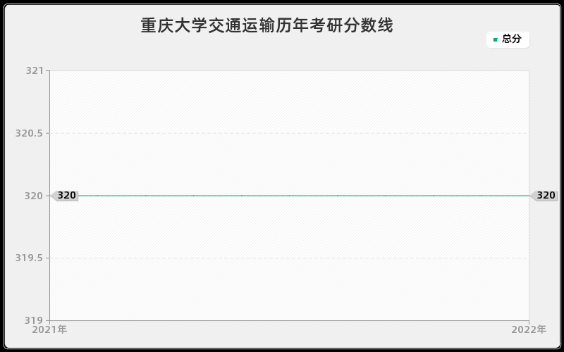 重庆大学交通运输历年考研分数线