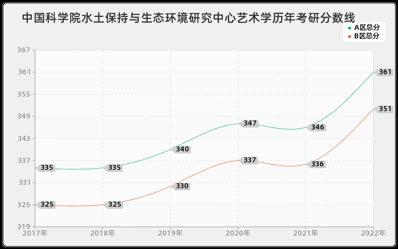 中国科学院水土保持与生态环境研究中心艺术学历年考研分数线