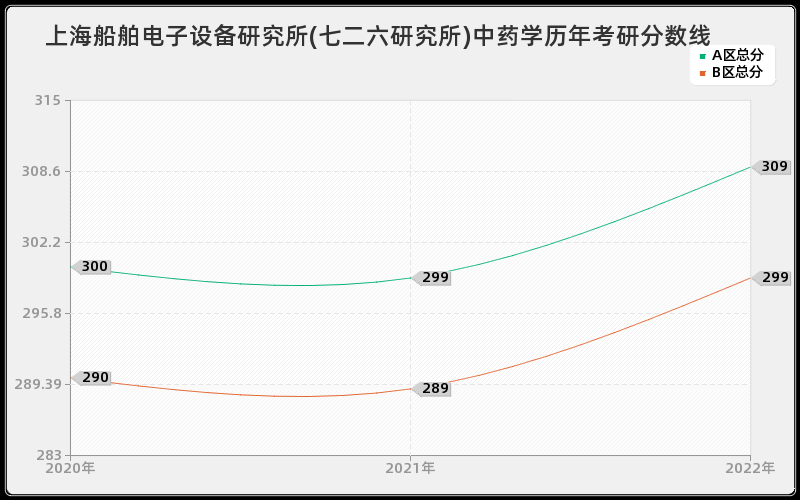 上海船舶电子设备研究所(七二六研究所)中药学历年考研分数线