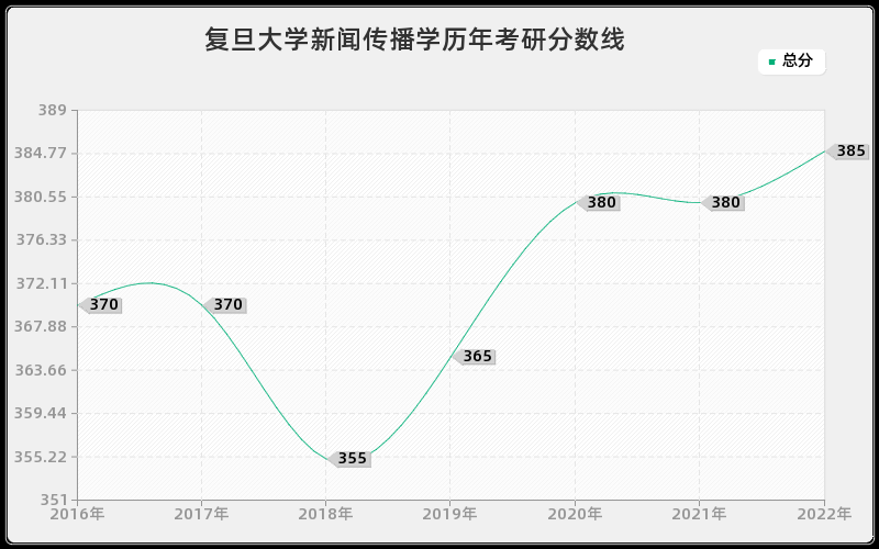 复旦大学新闻传播学历年考研分数线