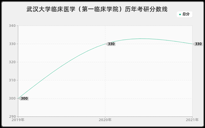 武汉大学临床医学（第一临床学院）历年考研分数线