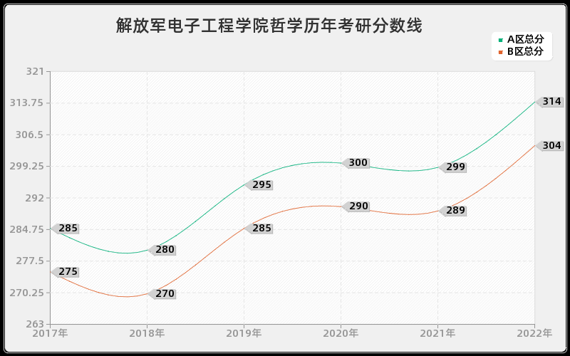 解放军电子工程学院哲学历年考研分数线