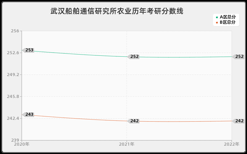 武汉船舶通信研究所农业历年考研分数线