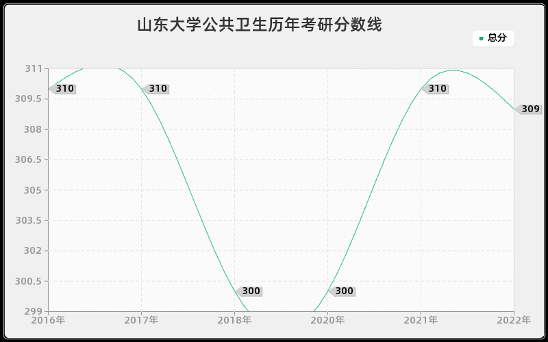 山东大学公共卫生历年考研分数线