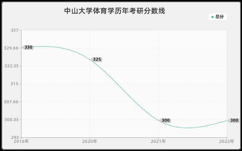 中山大学体育学历年考研分数线