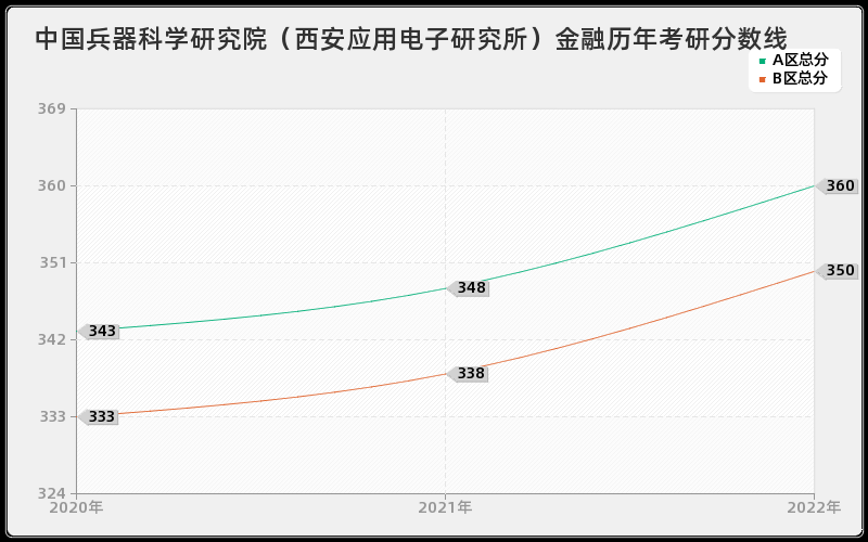 中国兵器科学研究院（西安应用电子研究所）金融历年考研分数线