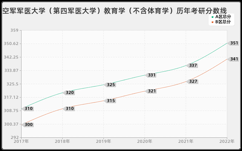 空军军医大学（第四军医大学）教育学（不含体育学）历年考研分数线