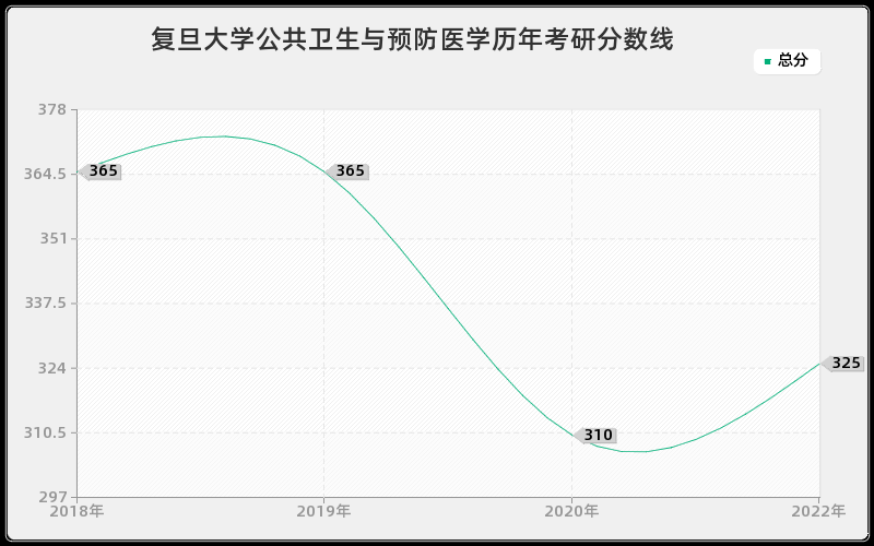 复旦大学公共卫生与预防医学历年考研分数线