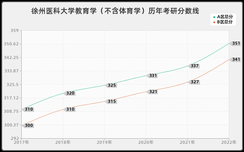 徐州医科大学教育学（不含体育学）历年考研分数线