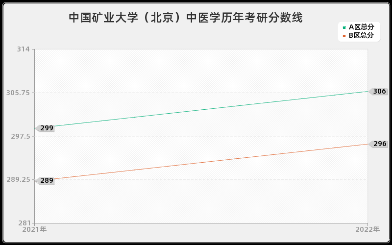 中国矿业大学（北京）中医学历年考研分数线