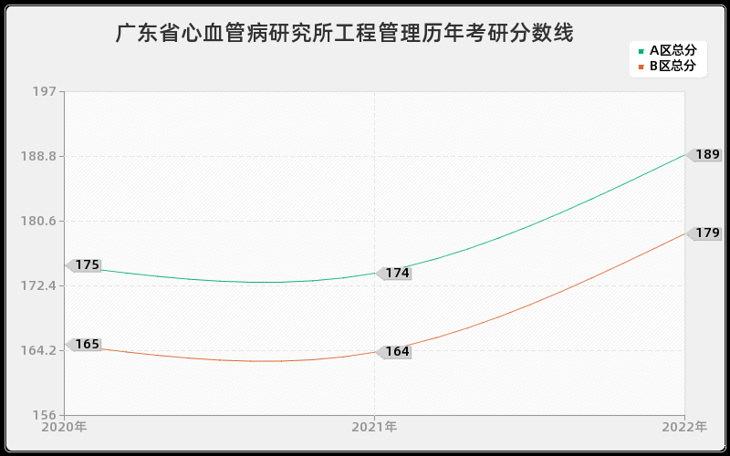 广东省心血管病研究所工程管理历年考研分数线