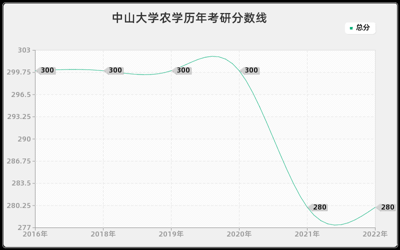 中山大学农学历年考研分数线