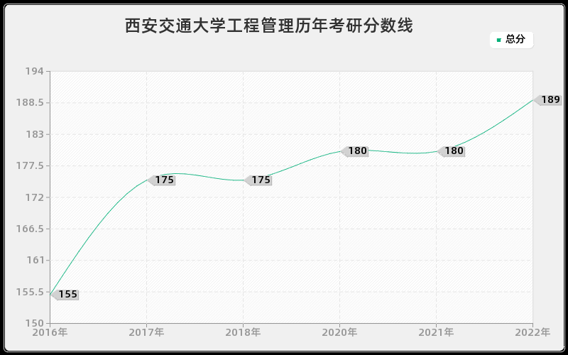 西安交通大学工程管理历年考研分数线