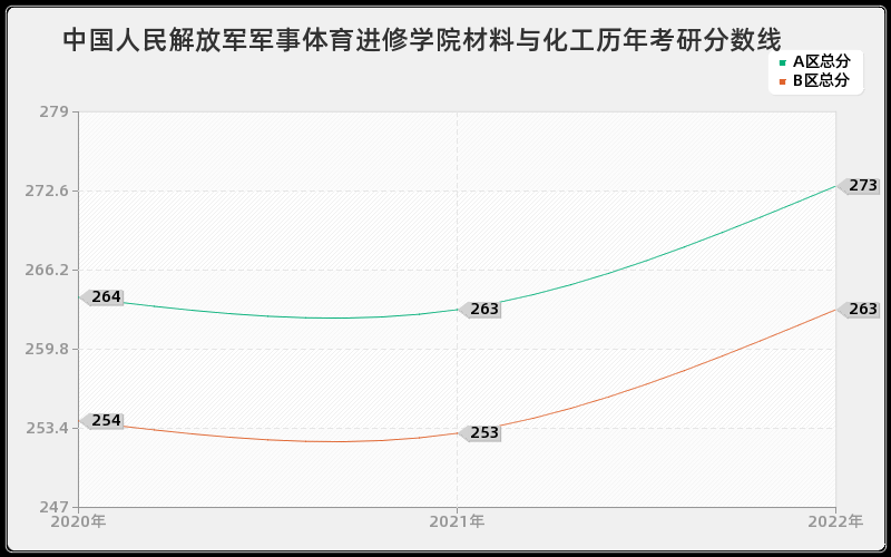 中国人民解放军军事体育进修学院材料与化工历年考研分数线