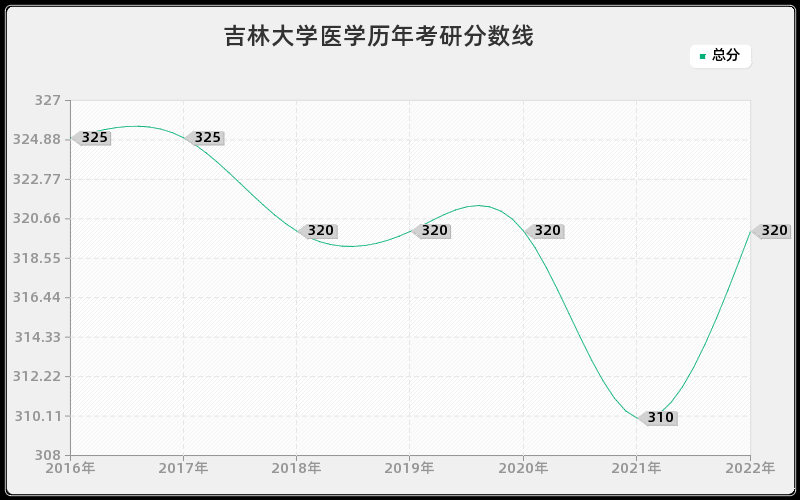 吉林大学医学历年考研分数线