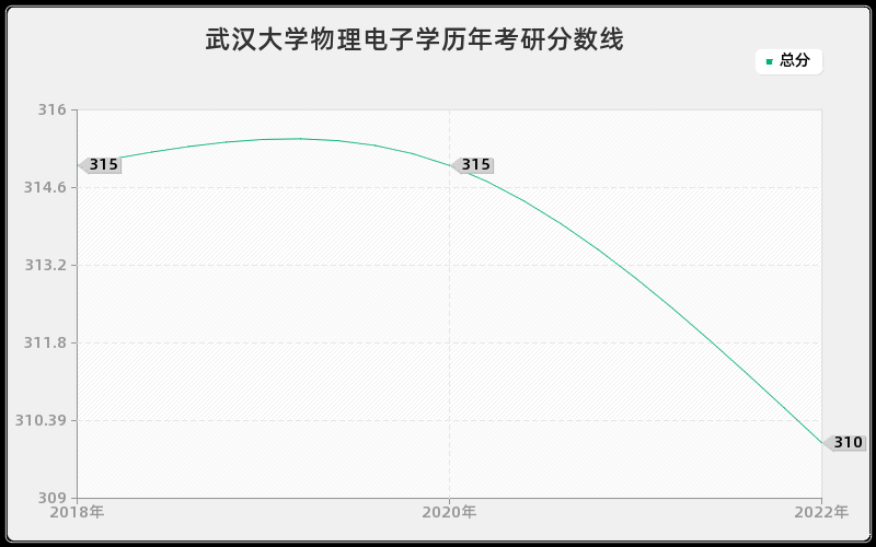 武汉大学物理电子学历年考研分数线