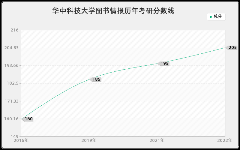 华中科技大学图书情报历年考研分数线