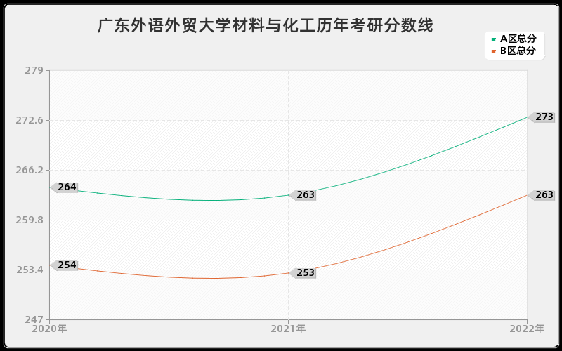 广东外语外贸大学材料与化工历年考研分数线