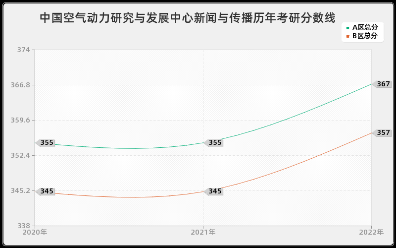 中国空气动力研究与发展中心新闻与传播历年考研分数线