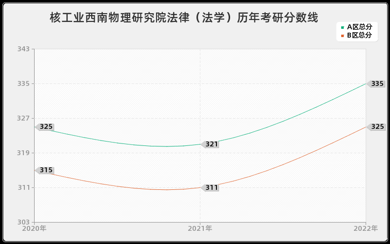 核工业西南物理研究院法律（法学）历年考研分数线