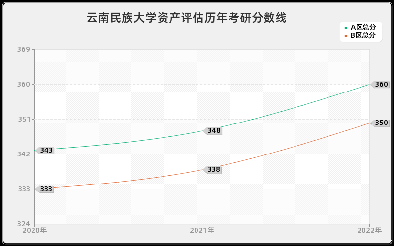 云南民族大学资产评估历年考研分数线