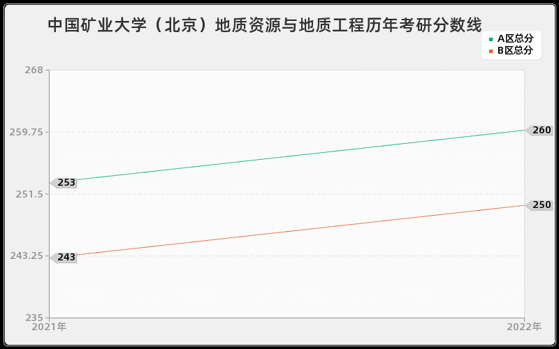 中国矿业大学（北京）地质资源与地质工程历年考研分数线