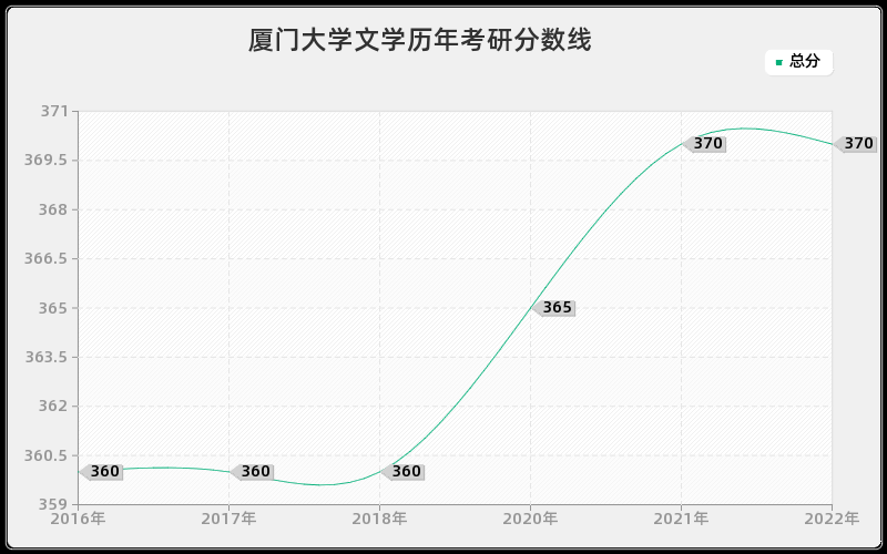 厦门大学文学历年考研分数线