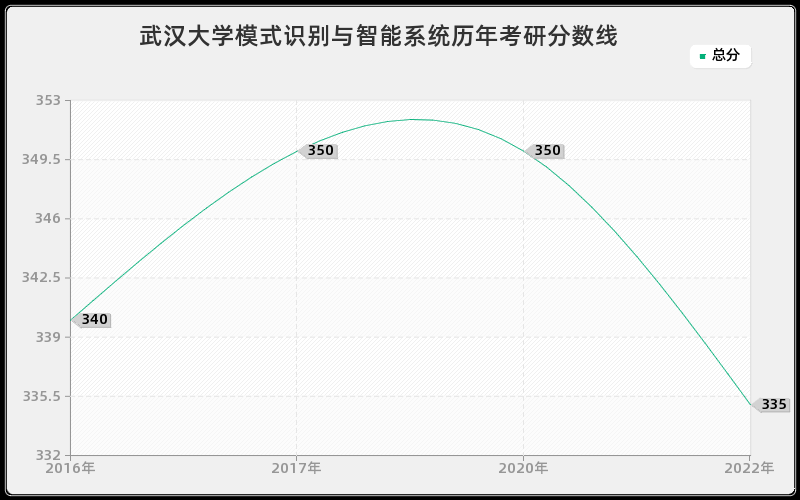 武汉大学模式识别与智能系统历年考研分数线