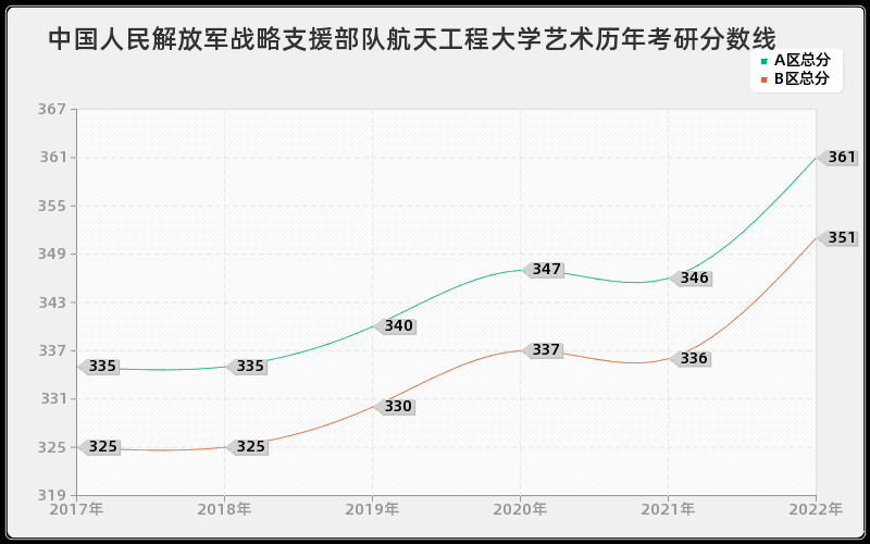 中国人民解放军战略支援部队航天工程大学艺术历年考研分数线