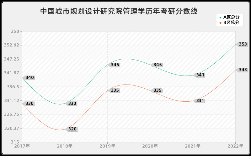 中国城市规划设计研究院管理学历年考研分数线