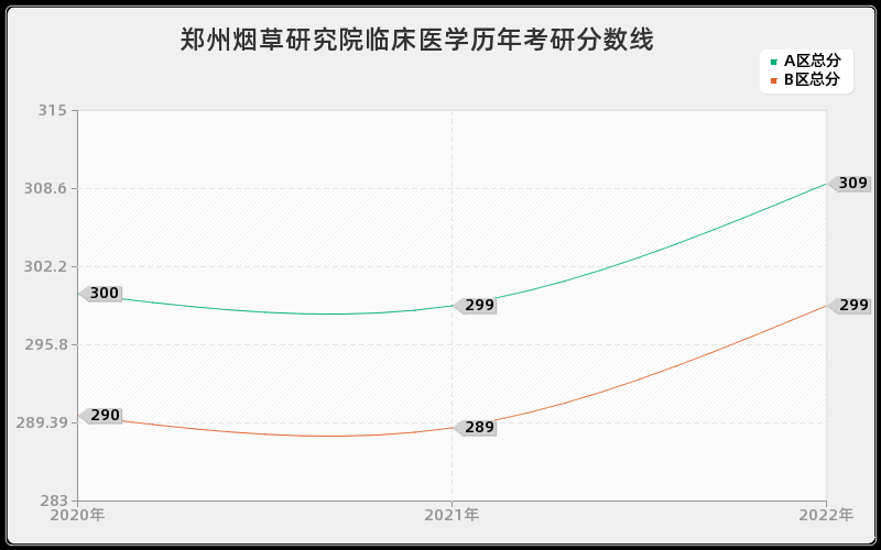 郑州烟草研究院临床医学历年考研分数线