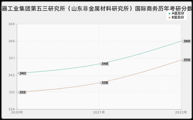 中国兵器工业集团第五三研究所（山东非金属材料研究所）国际商务历年考研分数线