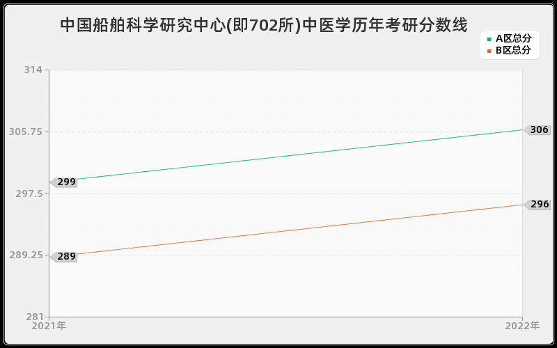 中国船舶科学研究中心(即702所)中医学历年考研分数线