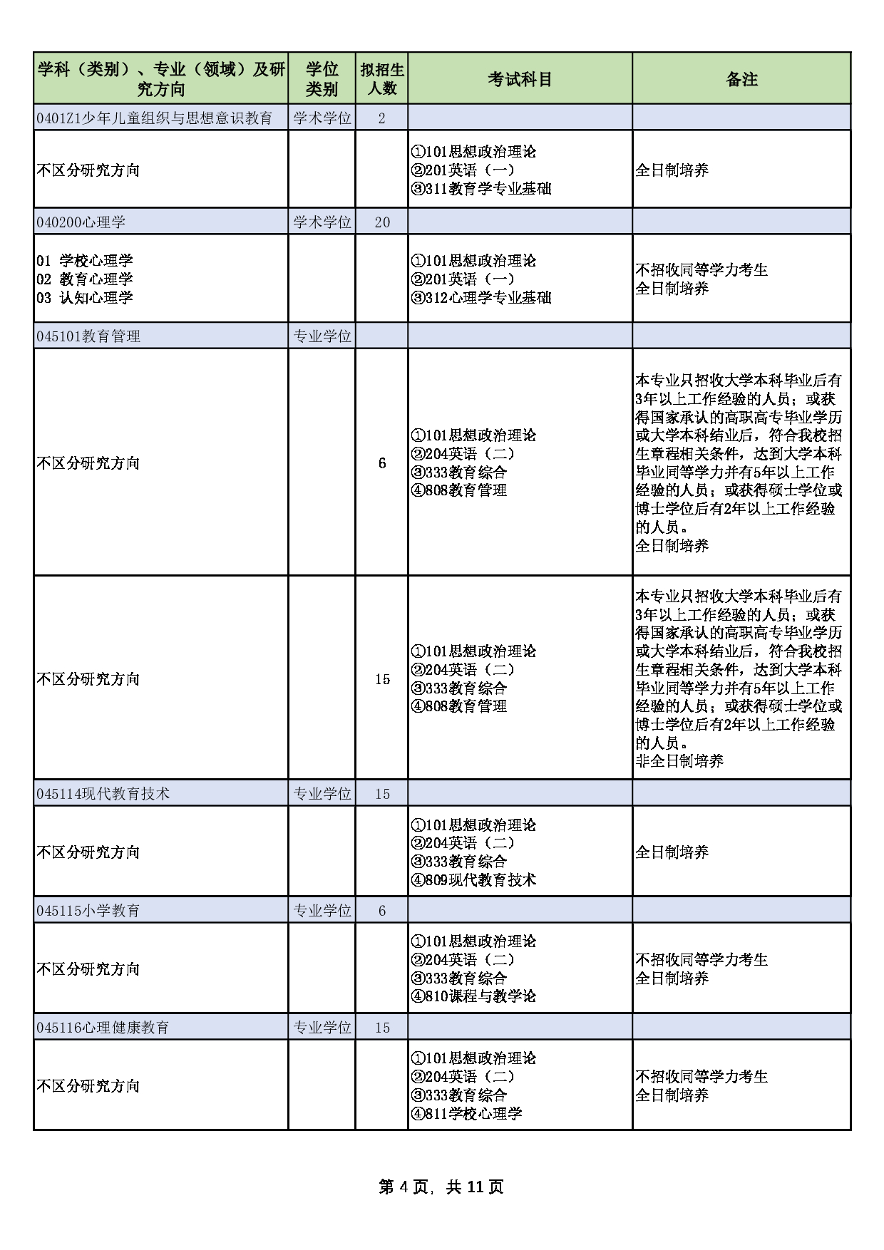 山西师范大学2025年硕士研究生招生专业目录第4页