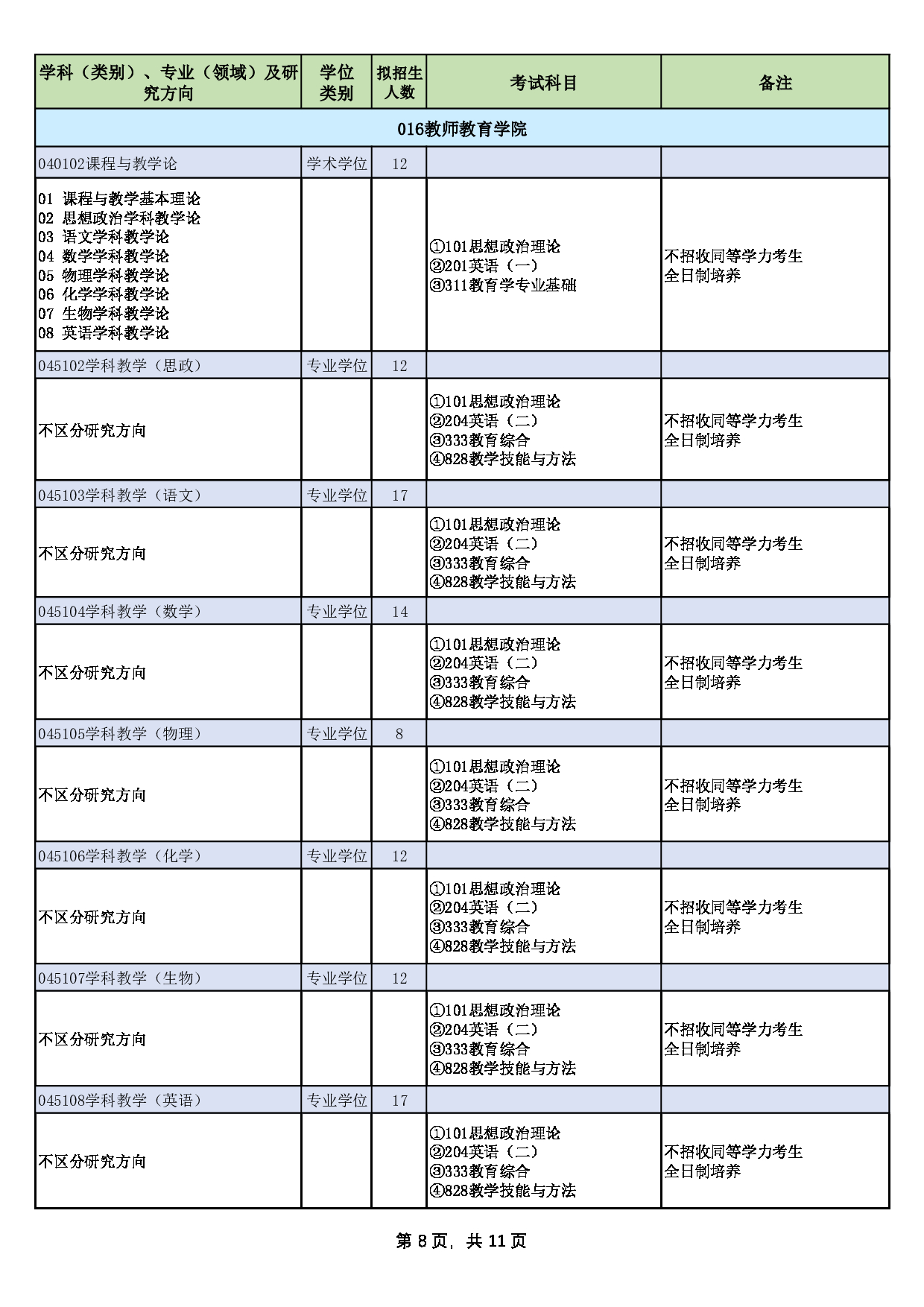 山西师范大学2025年硕士研究生招生专业目录第8页