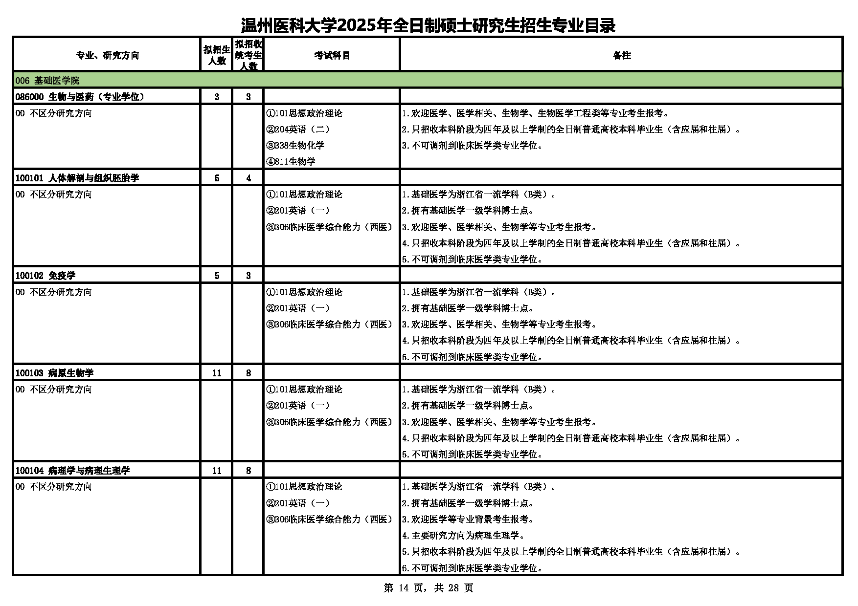 温州医科大学2025年全日制硕士研究生招生专业目录第14页