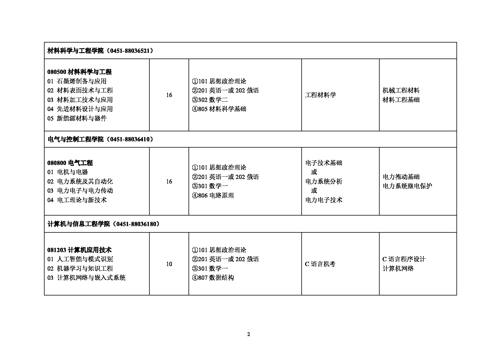 2025专业目录：黑龙江科技大学2025年硕士研究生招生专业目录第2页