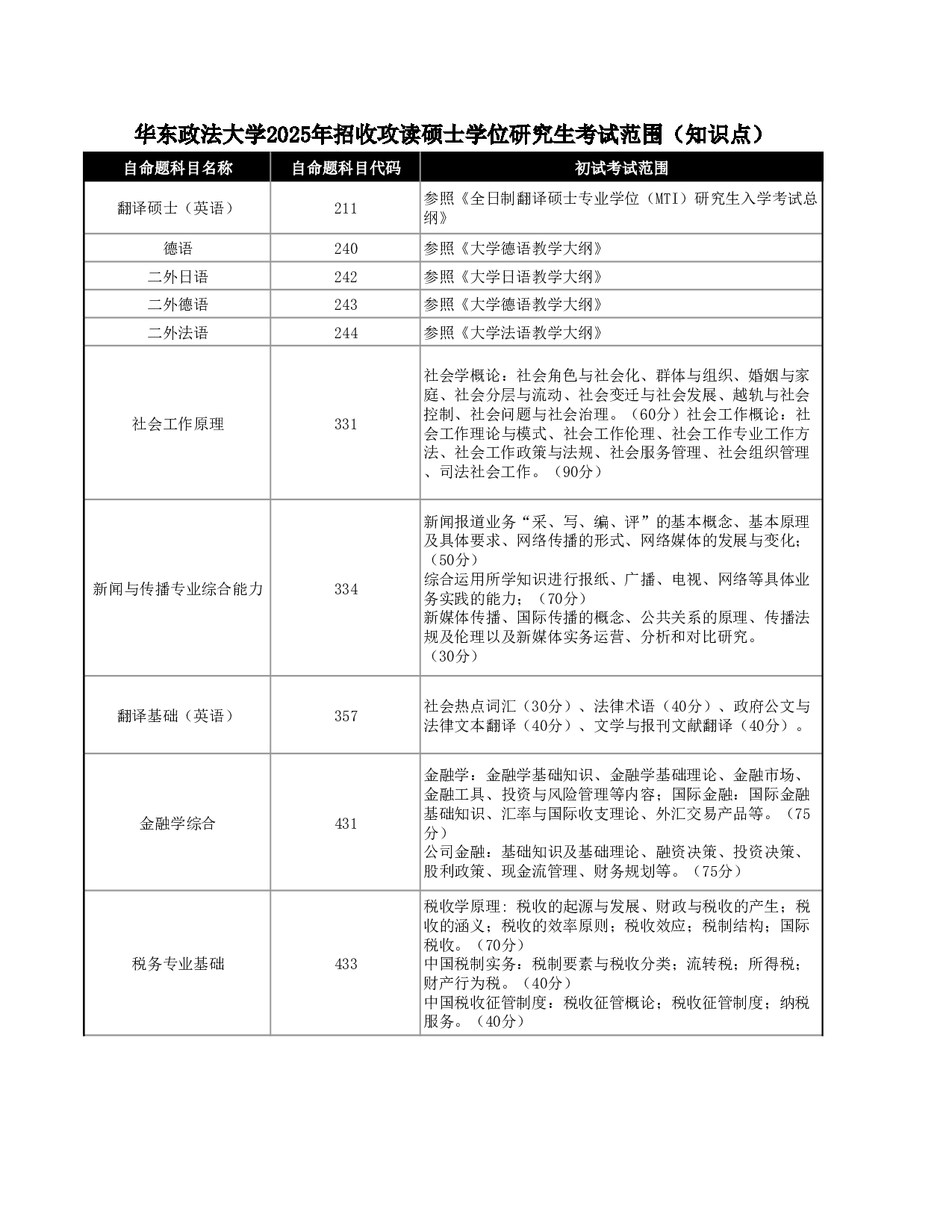 2025考研大纲：华东政法大学2025年硕士研究生招生考试范围（知识点）已公布第1页