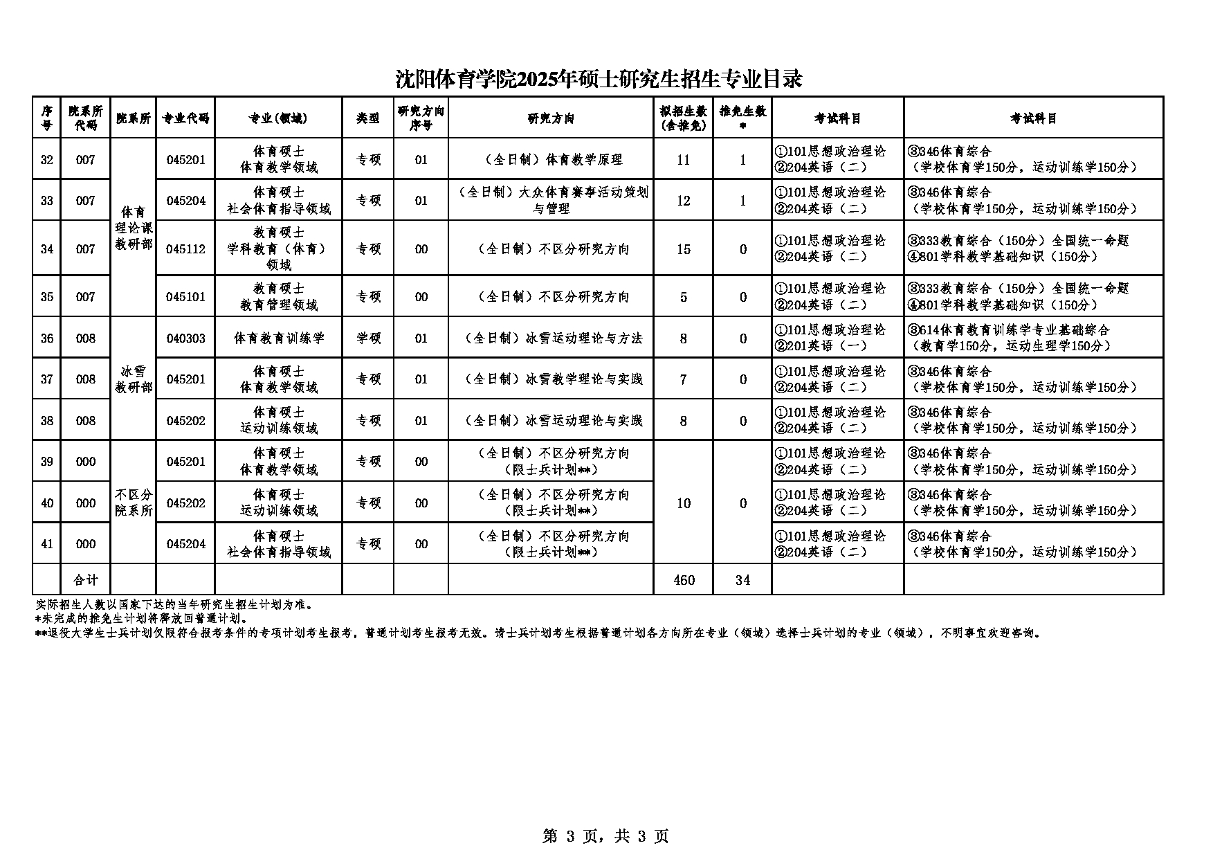 沈阳体育学院2025年硕士研究生招生专业目录第3页