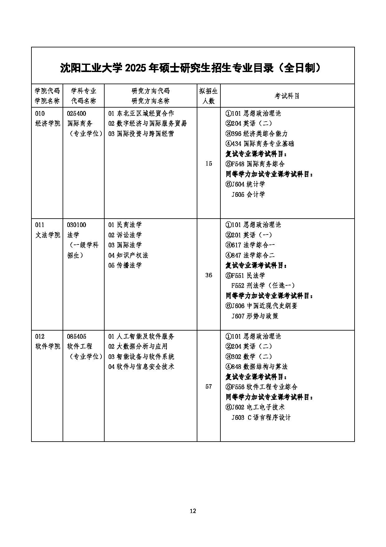 沈阳工业大学2025年硕士研究生招生专业目录第12页