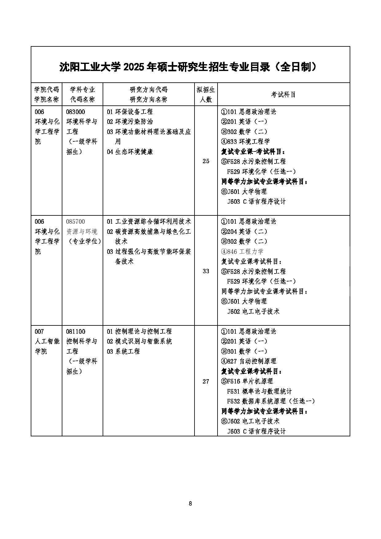 沈阳工业大学2025年硕士研究生招生专业目录第8页