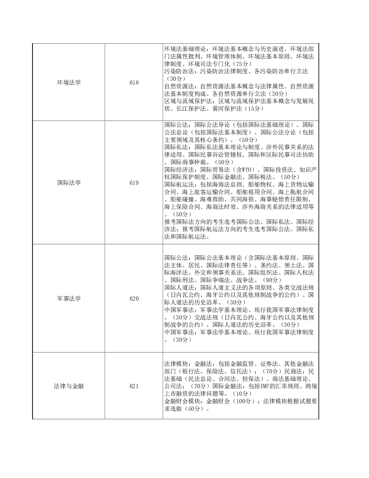 2025考研大纲：华东政法大学2025年硕士研究生招生考试范围（知识点）已公布第4页