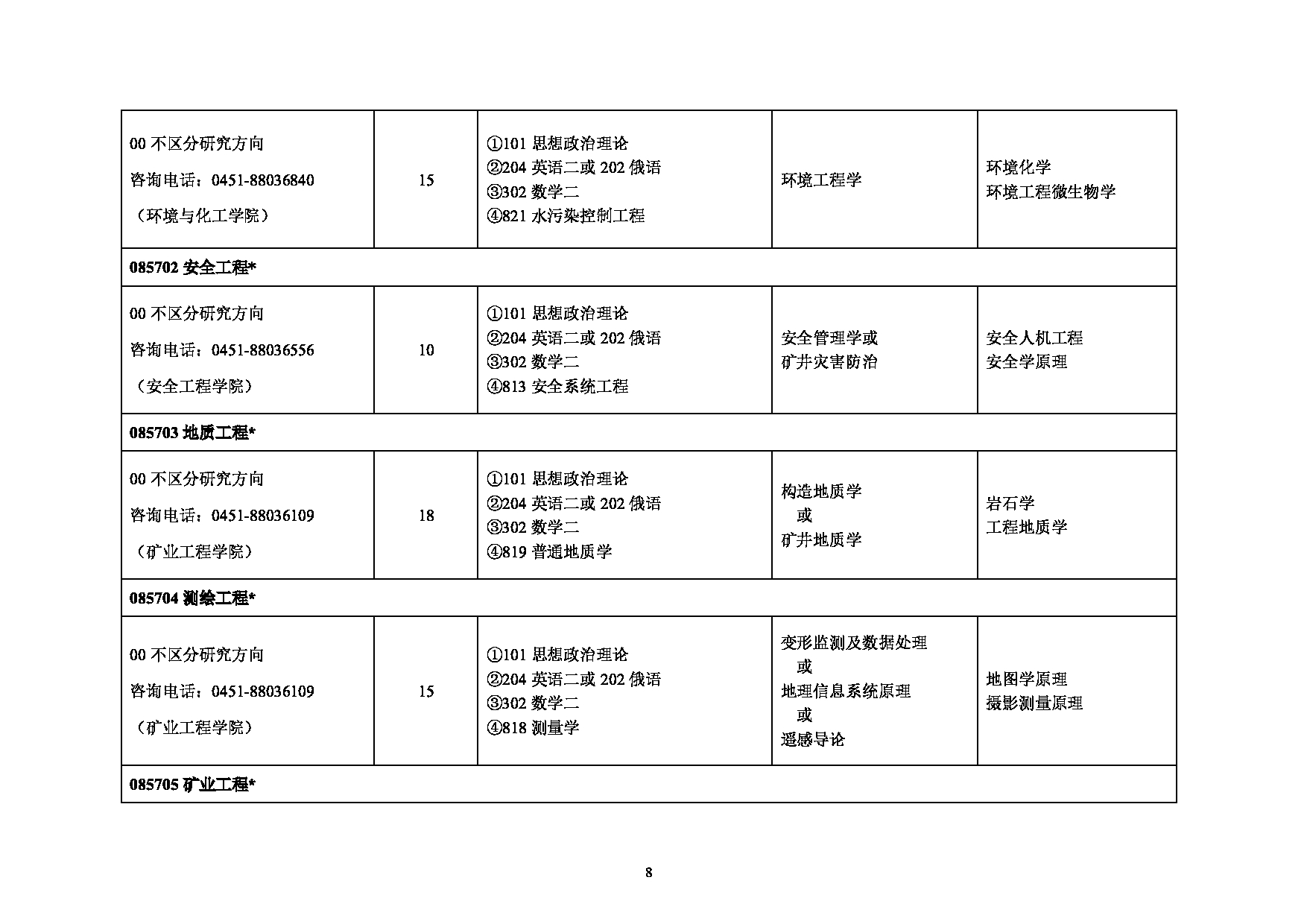 2025专业目录：黑龙江科技大学2025年硕士研究生招生专业目录第8页