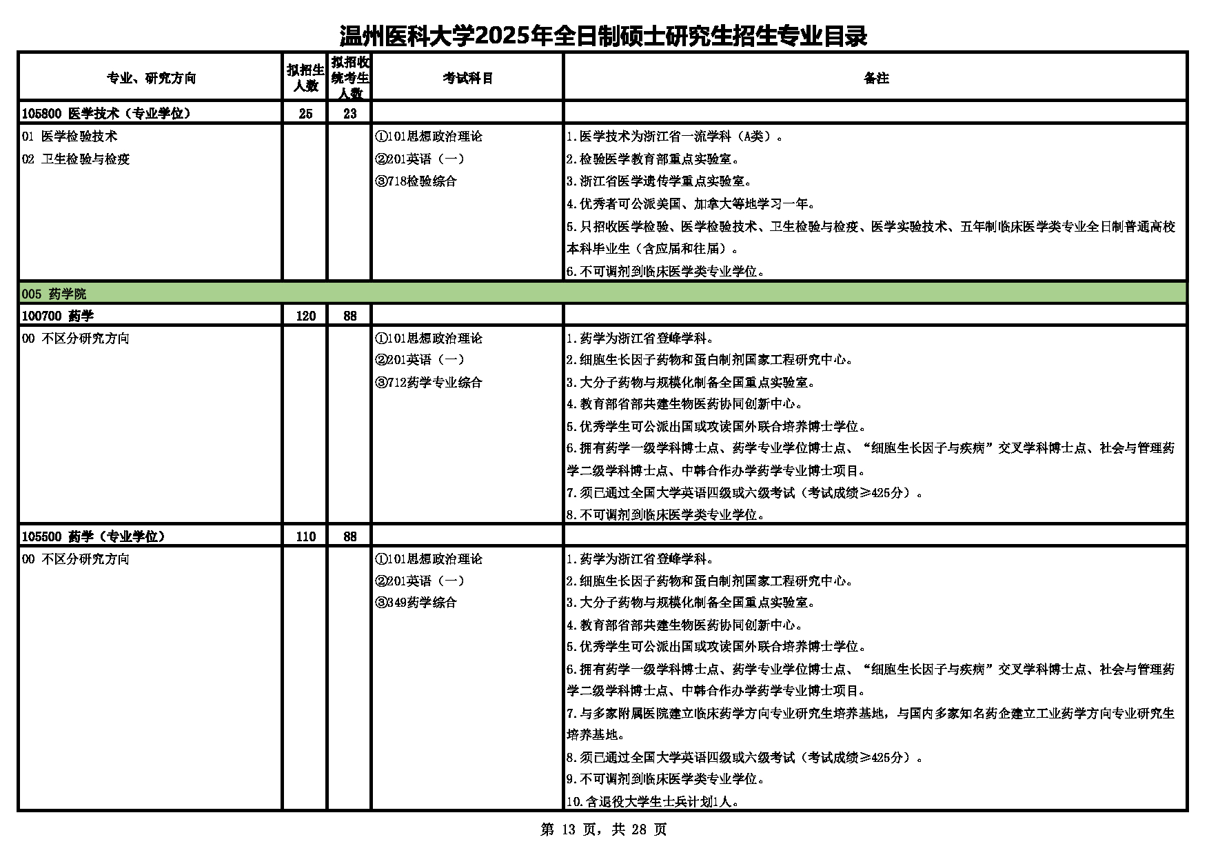 温州医科大学2025年全日制硕士研究生招生专业目录第13页