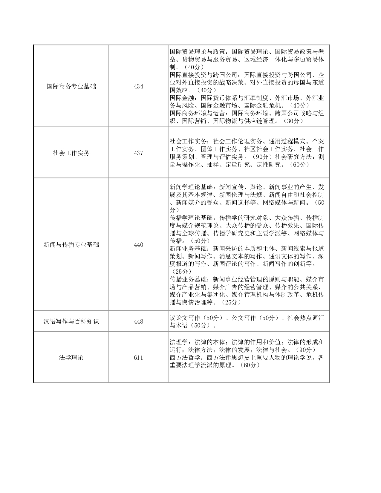 2025考研大纲：华东政法大学2025年硕士研究生招生考试范围（知识点）已公布第2页