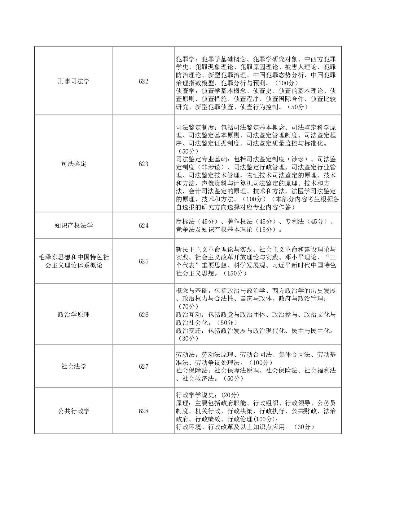 2025考研大纲：华东政法大学2025年硕士研究生招生考试范围（知识点）已公布第5页