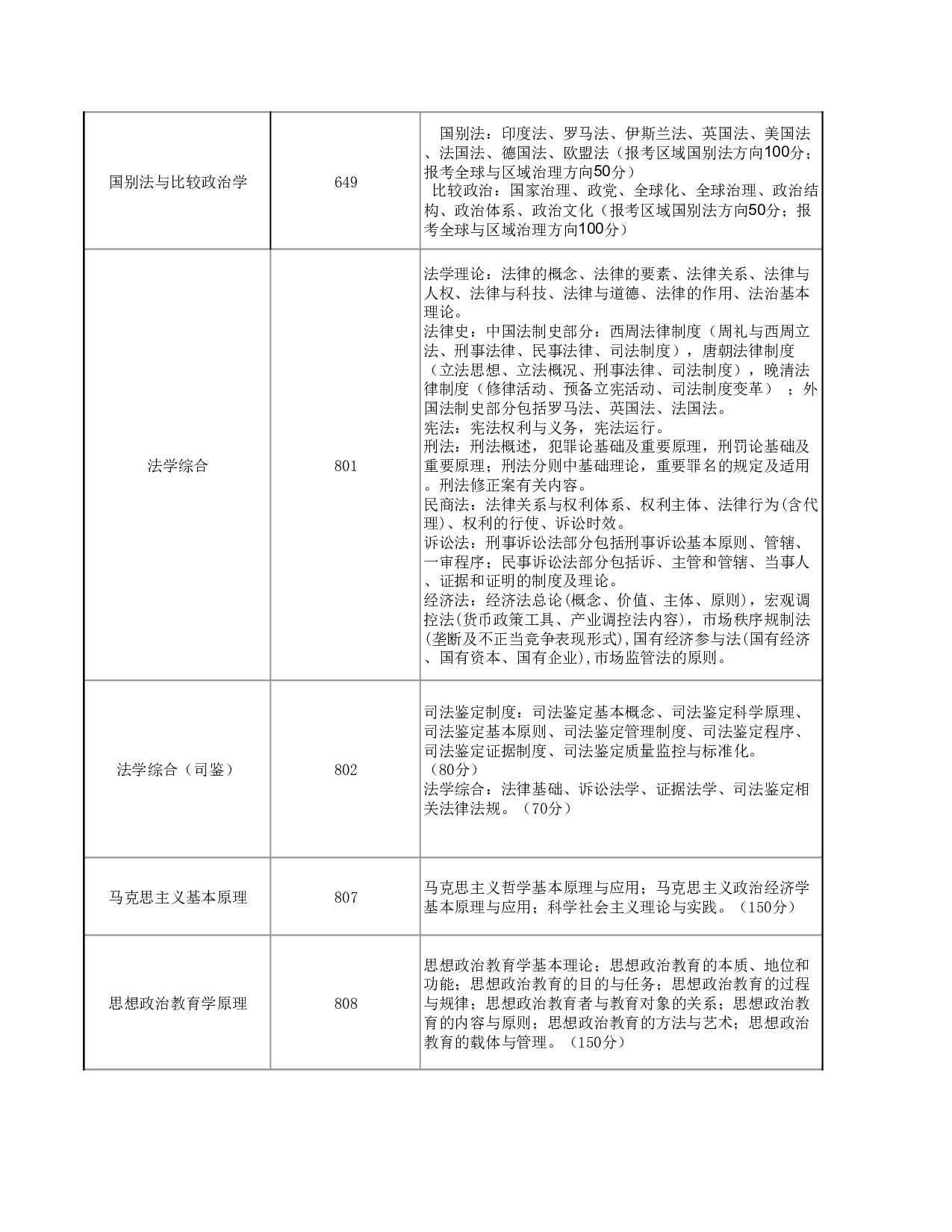 2025考研大纲：华东政法大学2025年硕士研究生招生考试范围（知识点）已公布第9页